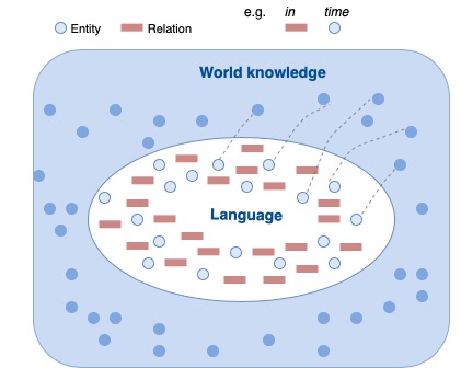 language world